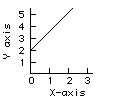 Graph showing Y intercept