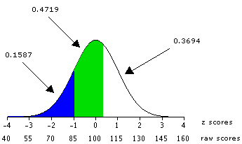 normal distribution showing areas
