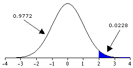 normal distribution showing proportion above 2