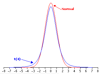 Comparison of t and normal distributions