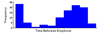 histogram showing bimodal distribution