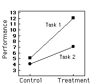 interaction plot