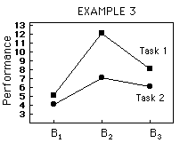 interaction plot