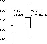 box plots of the two groups