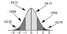 areas under normal distribution