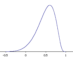 sampling distribution of r showing negative skew