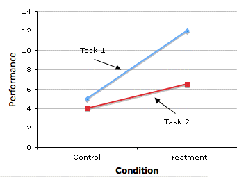 graph of means